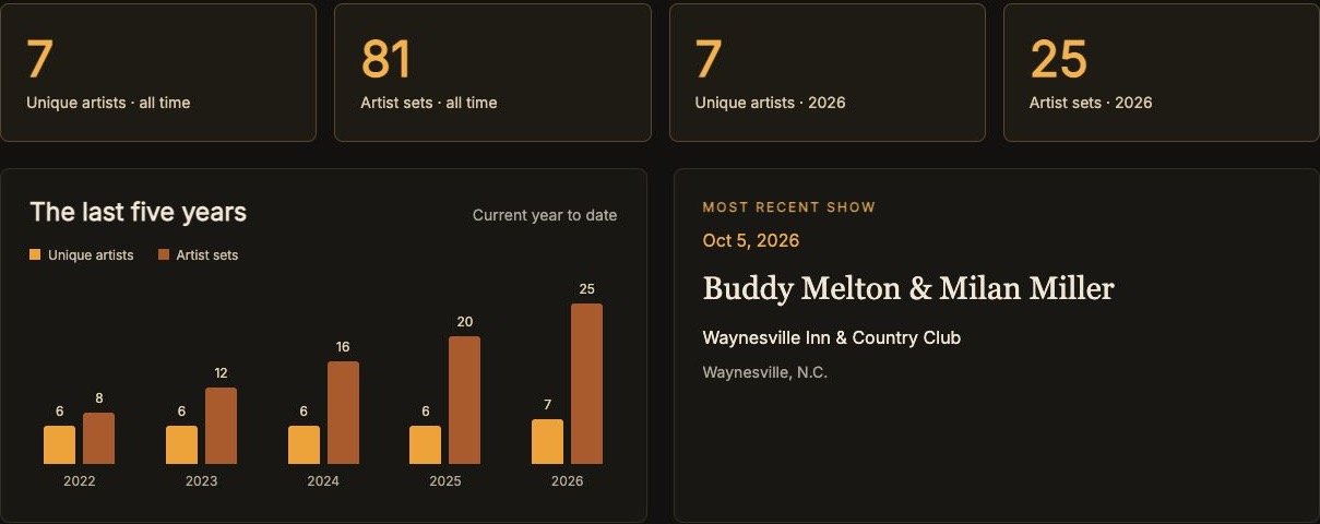 Sample Premium account showing totals, five-year chart and most recent show